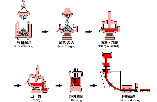 製鋼工場